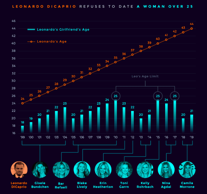 Incredible graph shows that 44-year-old Leonardo DiCaprio has NEVER dated a woman over the age of 25