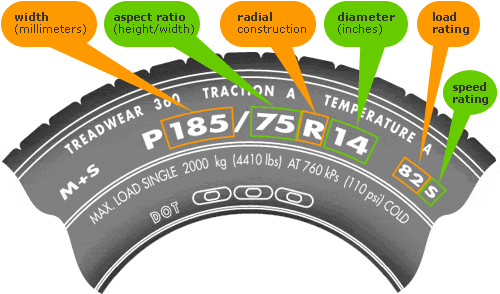Understanding The Mystery Behind Those Numbers And Markings On The Sides Of Tires
