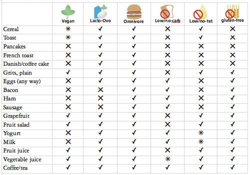 The Ideal Chart To Eat Your Meal To Lose Weight.