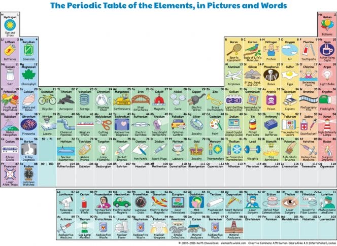 This Fun And Interactive Periodic Table Tells What Each Element Is Actually Used For