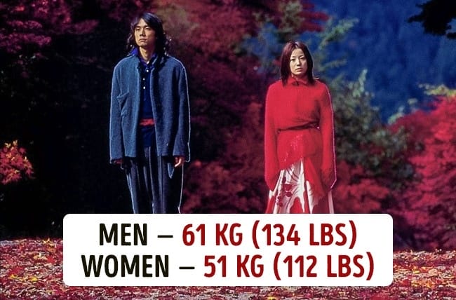 On An Average, How much do people weigh in different countries around the world?